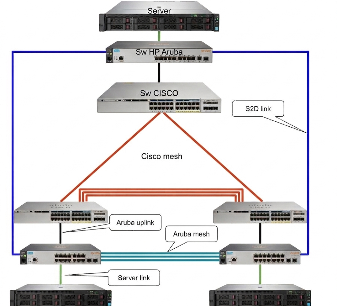 Cluster HA + S2D
